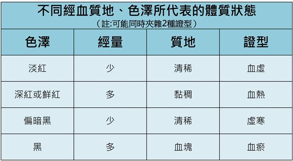 血塊、子宮內(nèi)膜怎分辨?