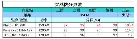 負離子吹風機有用嗎 與普通吹風機有什么區(qū)別