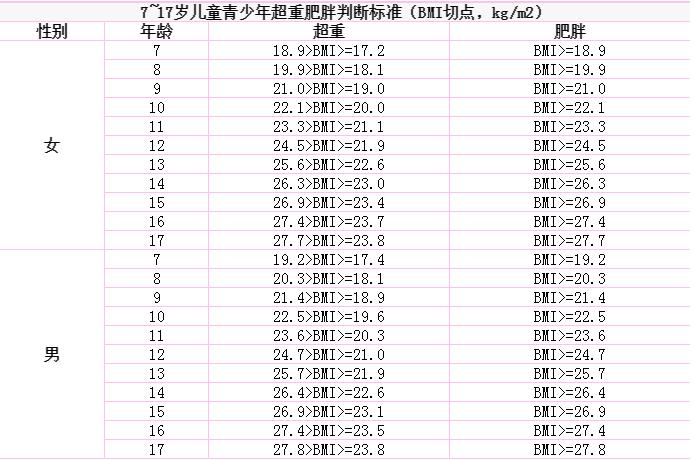 BMI指數(shù)怎么算?BMI指數(shù)標(biāo)準(zhǔn)表