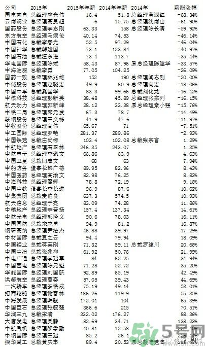 央企老總薪酬排行榜是怎樣的？央企的最低薪酬是多少？