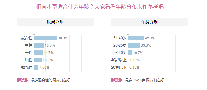 相宜本草適合十八歲皮膚用嗎？相宜本草適合什么年齡的人用？