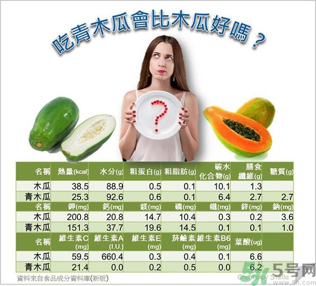 咳嗽能吃木瓜嗎？咳嗽吃木瓜好不好？