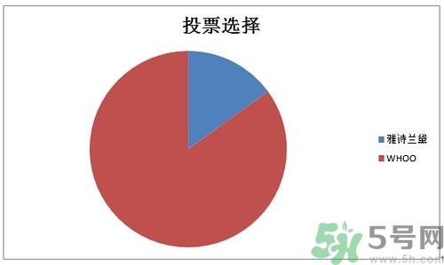 whoo后和雅詩蘭黛哪個(gè)好？后和雅詩蘭黛哪個(gè)好用？