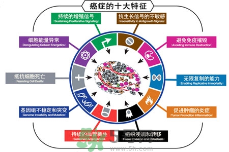 最易患癌的病有哪些？哪些小毛病容易患癌？