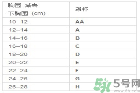 胸罩的大小型號怎么分？如何測量自己胸圍的大??？