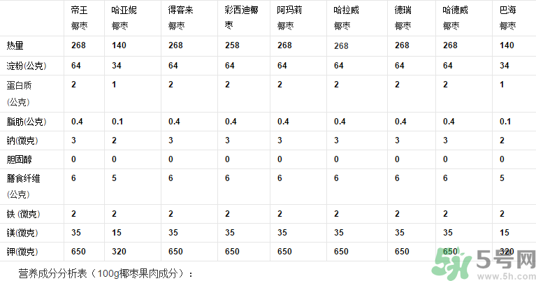 椰棗怎么吃？椰棗的功效與作用