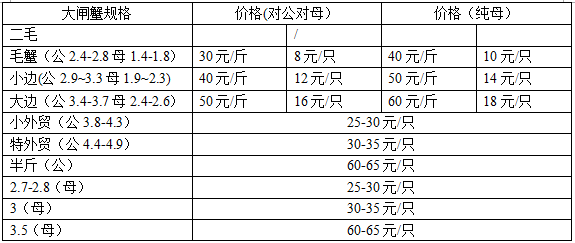 大閘蟹多少錢一斤？大閘蟹多少錢一只？