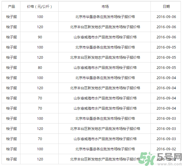 梭子蟹多少錢一斤？梭子蟹多少錢一只？