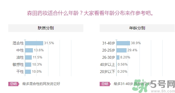 森田藥妝面膜適合什么年齡？森田藥妝適合什么年齡？