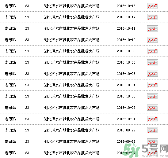 老母雞多少錢一斤？老母雞多少錢一只？