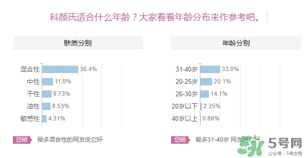 科顏氏適合什么膚質(zhì)？科顏氏適合油性肌膚皮膚痘痘肌膚嗎？