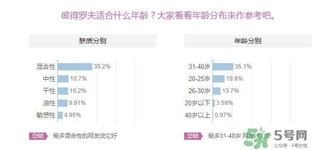 彼得羅夫適合什么年齡？彼得羅夫適合年齡