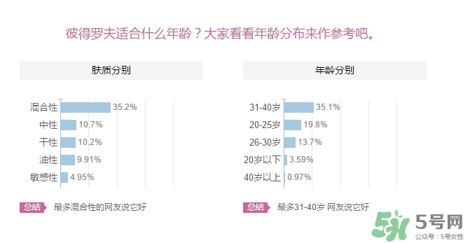 彼得羅夫適合什么膚質(zhì)？彼得羅夫適合敏感肌嗎？