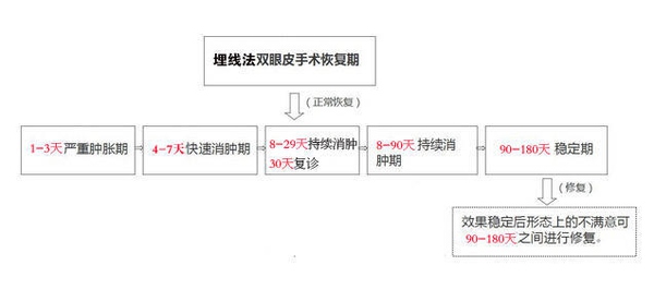 定點雙眼皮怎么做？定點雙眼皮需要拆線嗎？