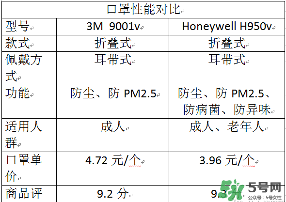 霍尼韋爾與3m哪個(gè)好？霍尼韋爾口罩與3m哪個(gè)好