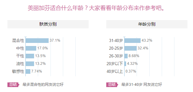 美麗加芬怎么樣？美麗加芬適合什么年齡膚質(zhì)