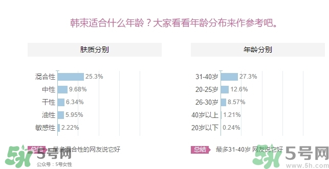 韓束適合什么年齡？韓束適合什么年齡段的人使用？