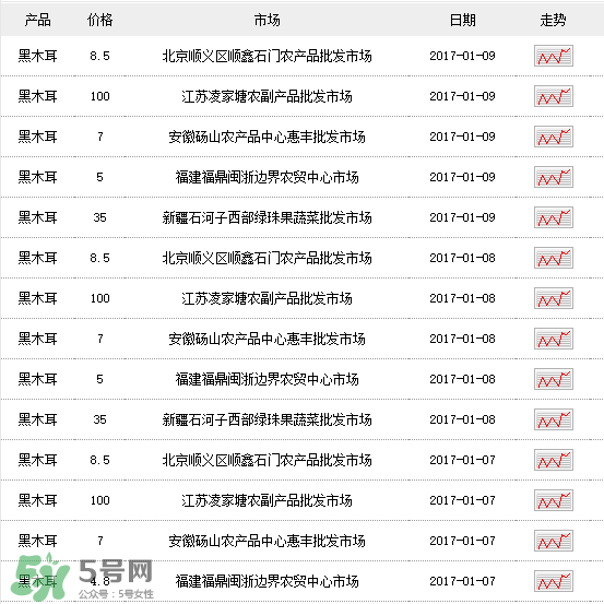 干木耳多少錢一斤？干木耳多少錢一斤2017？