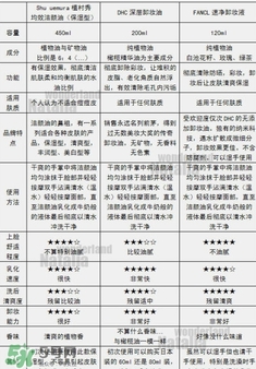 植村秀和fancl哪個(gè)好？植村秀和fancl卸妝油哪個(gè)好？