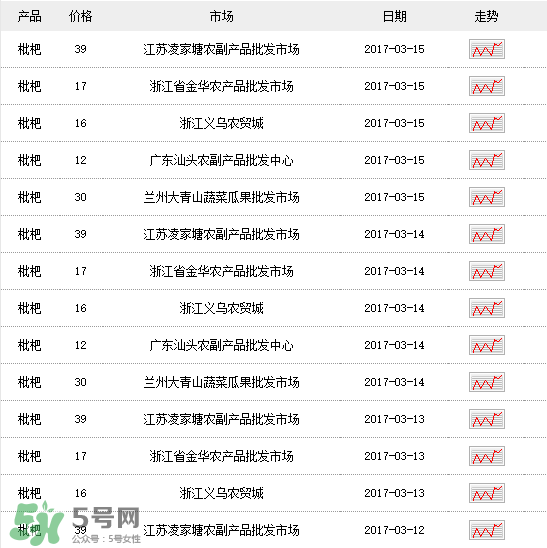 枇杷多少錢一斤？2017年枇杷多少錢一斤？