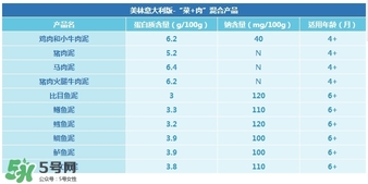 美林肉泥含鹽嗎？美林肉泥含不含鹽？