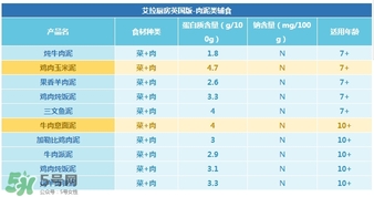 艾拉廚房肉泥怎么樣？艾拉廚房肉泥好不好？