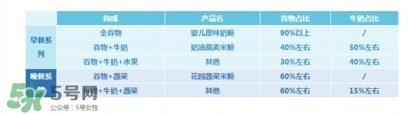 亨氏米粉怎么分段？亨氏米粉分幾段？