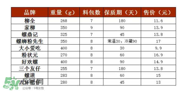 螺絲粉好吃嗎？螺絲粉哪個(gè)牌子好吃