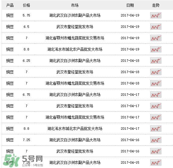 豌豆多少錢一斤？豌豆多少錢一斤2017？