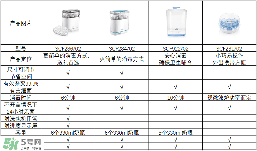 奶瓶消毒鍋帶烘干好嗎？奶瓶消毒鍋需不需要帶烘干功能呢？