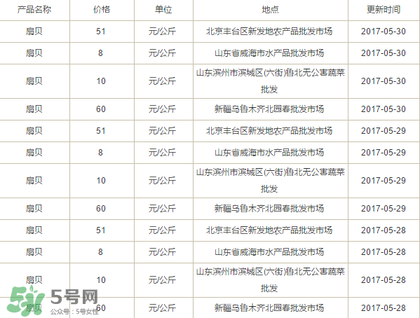 扇貝多少錢(qián)一斤？扇貝多少錢(qián)一斤2017？