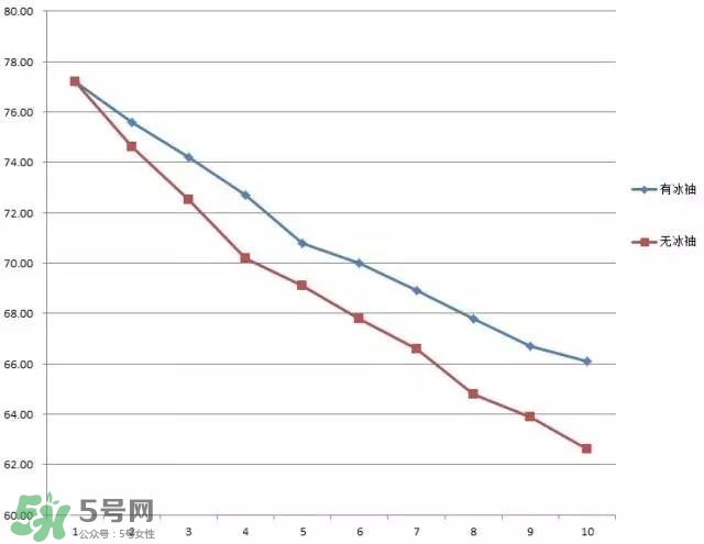 冰袖是什么？冰袖是什么原理