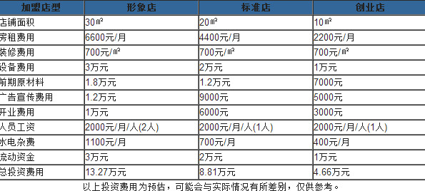 雞蛋仔多少錢一份？開(kāi)一個(gè)雞蛋仔店多少錢