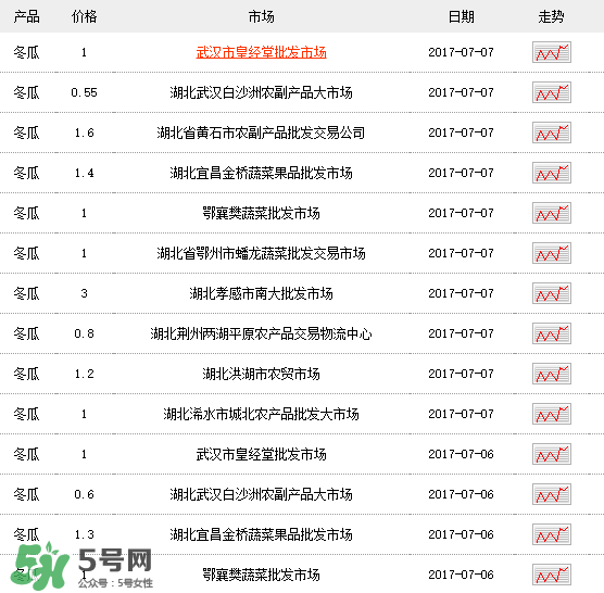 2017冬瓜多少錢一斤？冬瓜多少錢一斤2017？