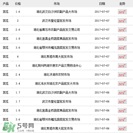 苦瓜多少錢(qián)一斤？苦瓜多少錢(qián)一斤2017？