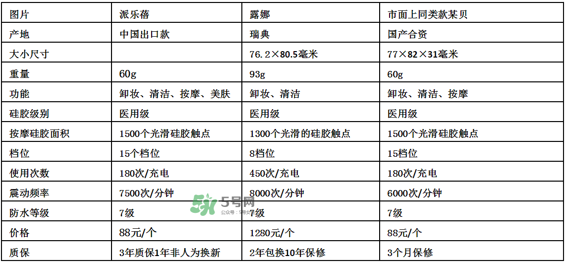 德國(guó)Pilerbeier派樂蓓和露娜潔面儀哪個(gè)好？有什么區(qū)別？