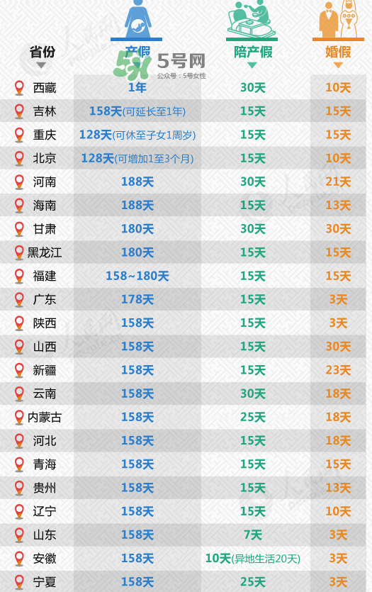 全國31省份產(chǎn)假都齊了 2017年產(chǎn)假有多久？