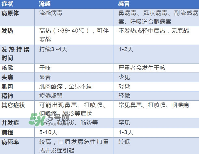 流感發(fā)燒一般幾天能好？流感和普通感冒的區(qū)別