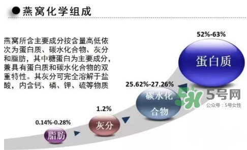 燕窩里面含有激素嗎？燕窩兒童吃了會不會性早熟？