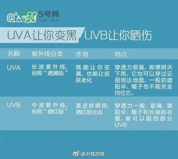 uva uvb是什么意思 防曬小知識科普