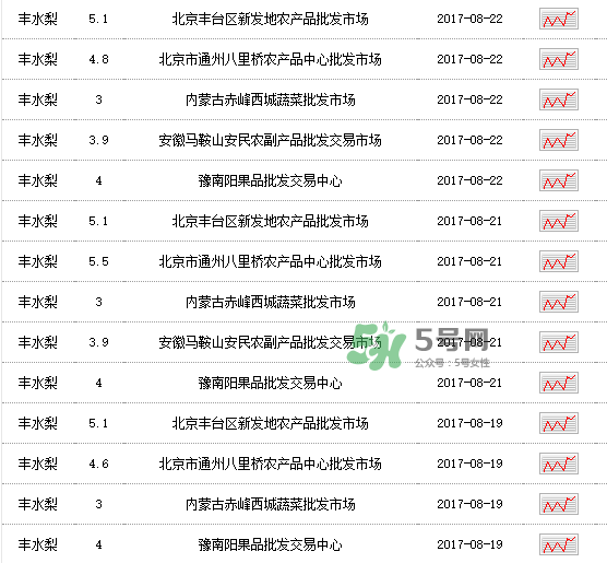 2017豐水梨多少錢一斤？豐水梨價(jià)格