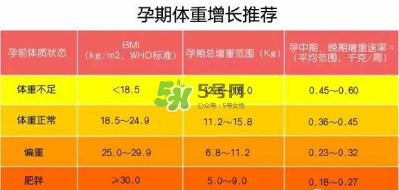 孕期體重增長標(biāo)準(zhǔn) 孕期體重增長過快怎么辦？