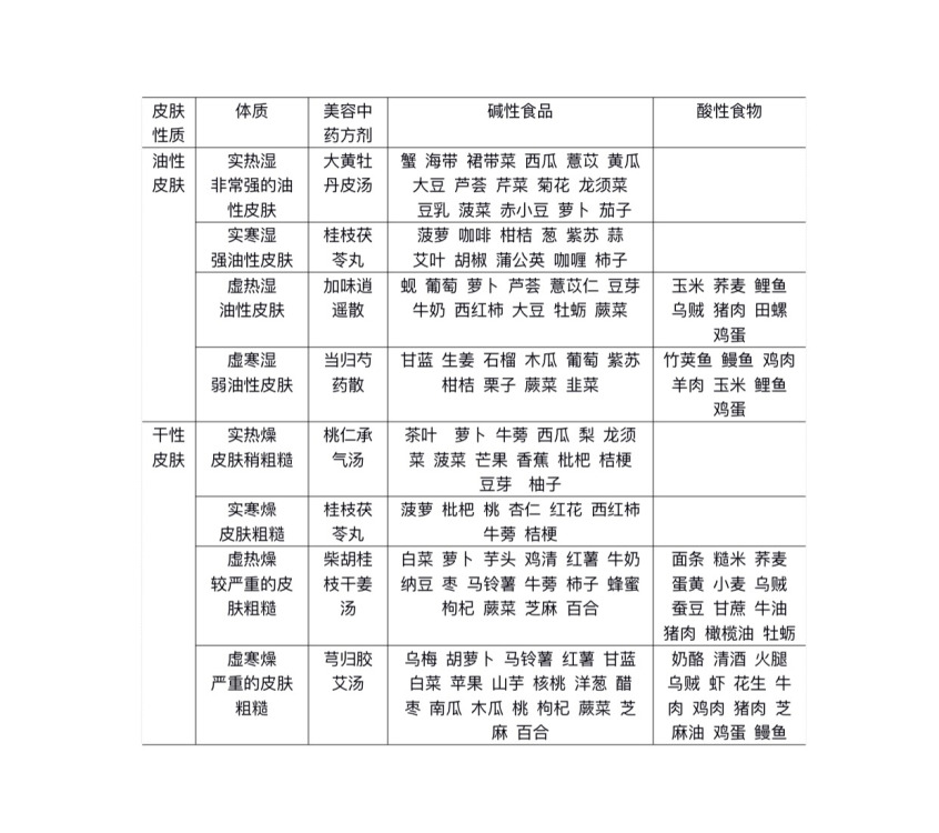 8種體質(zhì)的皮膚問題及經(jīng)絡(luò)異常吃什么好