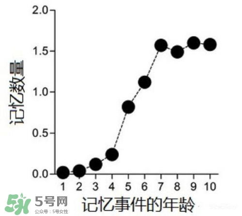 寶寶多大開始記事？寶寶從出生開始就有記憶