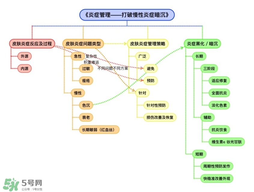 面部皮膚炎癥怎么消炎 皮膚炎癥管理