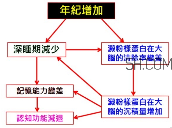 睡眠不足會(huì)促使大腦功能衰退嗎?