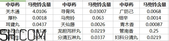 土豆有馬兜鈴酸嗎？馬兜鈴酸的中毒反應(yīng)及解救方法