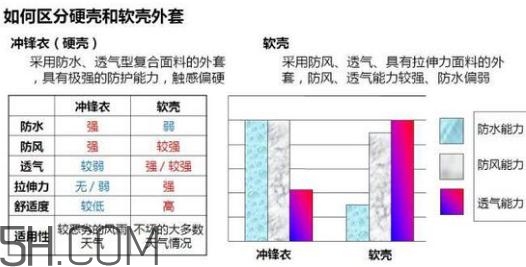 沖鋒衣軟殼好還是硬殼好？沖鋒衣軟殼和硬殼的區(qū)別