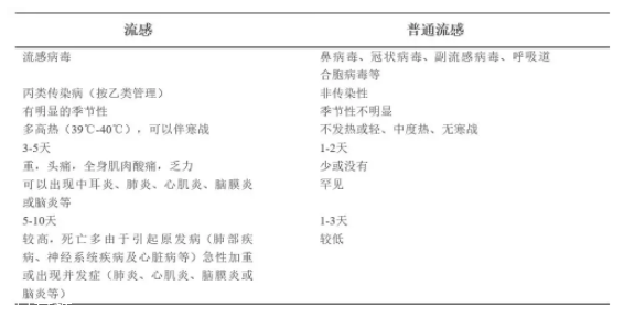 流感和普通感冒有什么區(qū)別？看這張圖就明白了