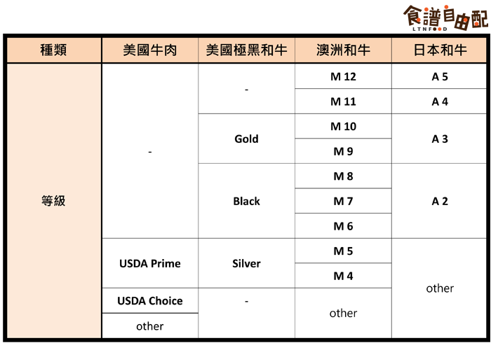 和牛肉等級劃分 日本和澳洲各不同